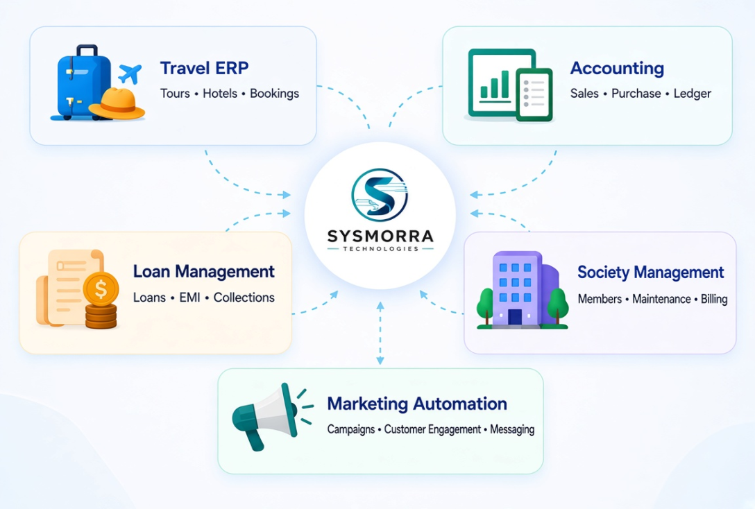Sysmorra product ecosystem showing Travel ERP, Accounting, Loan Management, Society Management and Marketing Automation.